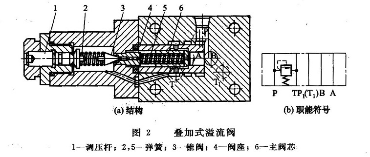 疊加式溢流閥