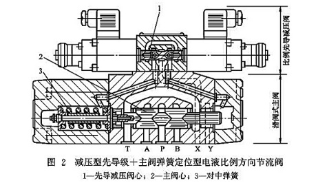 定位型電液比例方向節流閥