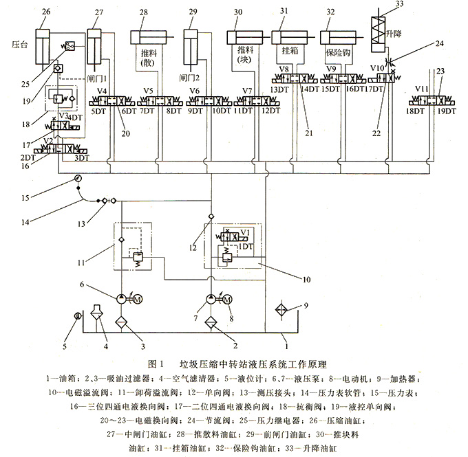 垃圾壓縮中轉站液壓系統工作原理