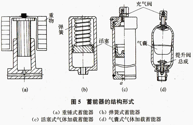大蘭液壓蓄能器結構形式