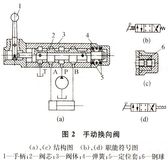 大蘭液壓手動換向閥