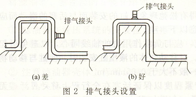 液壓系統(tǒng)排氣接頭設置
