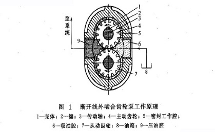 大蘭液壓漸開線外嚙合齒輪泵工作原理