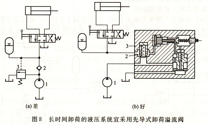 長時(shí)間卸荷的液壓系統(tǒng)