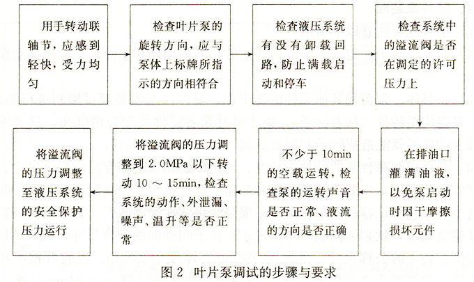 大蘭液壓葉片泵調試步驟